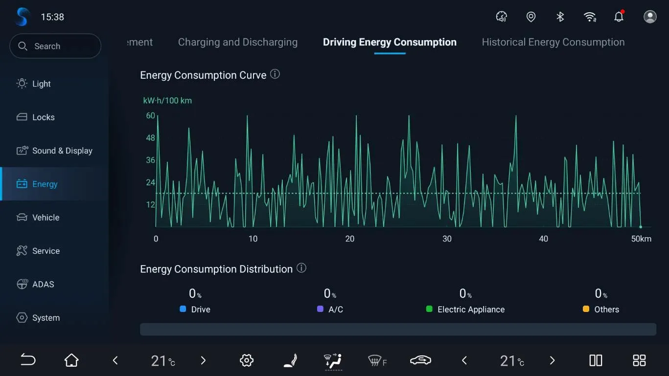 Head-unit Energy → “Driving Energy Consumption” tab with an “Energy Consumption Curve” line chart in kW·h/100 km over the last 50 km and an “Energy Consumption Distribution” row showing Drive, A/C, Electric Appliance and Others at 0 %.