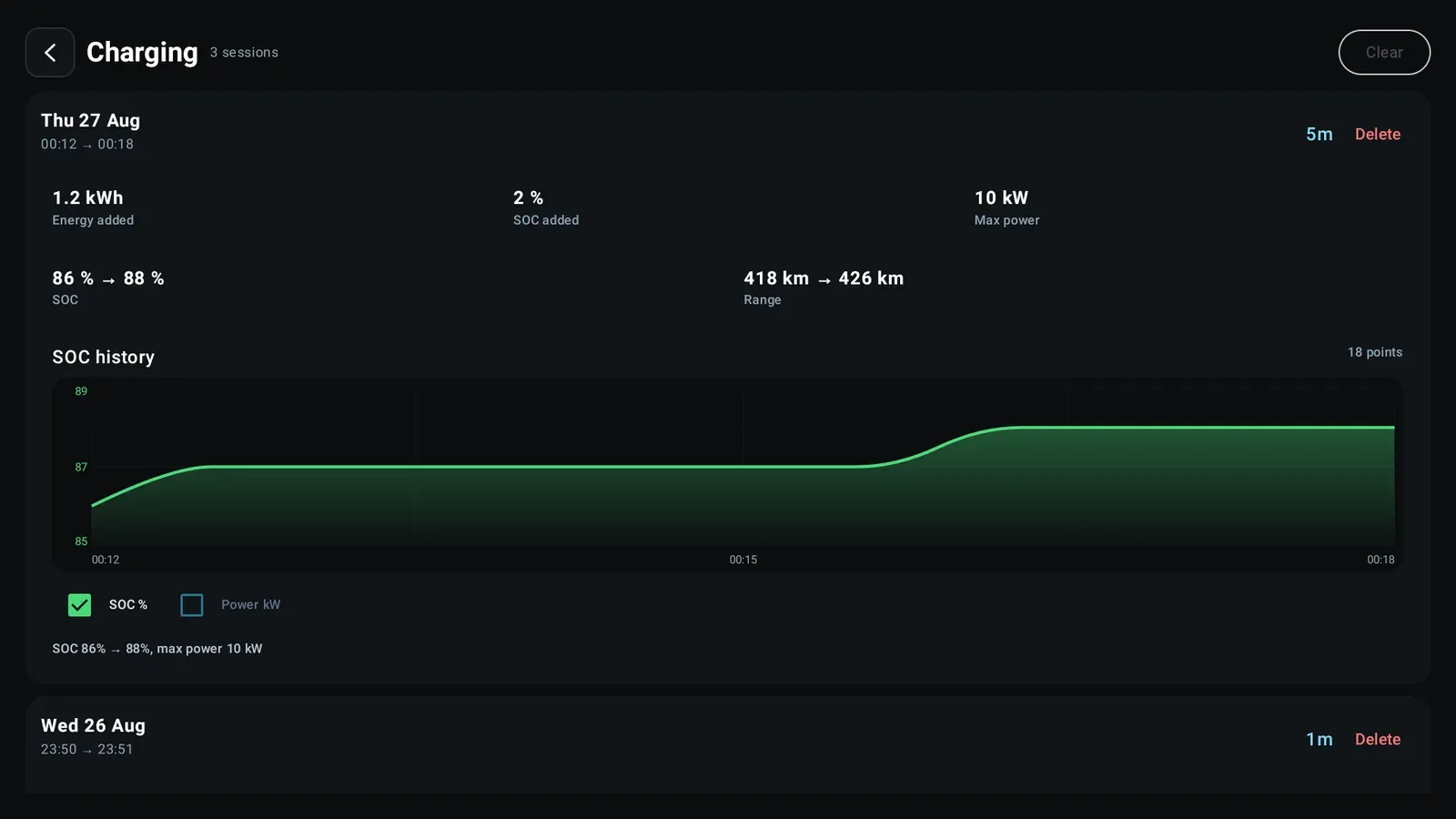 The Charging tab showing three sessions; the top one from 27 August added 1.2 kWh and 2 per cent at up to 10 kW, taking the battery from 86 to 88 per cent, with an SOC curve over 18 points