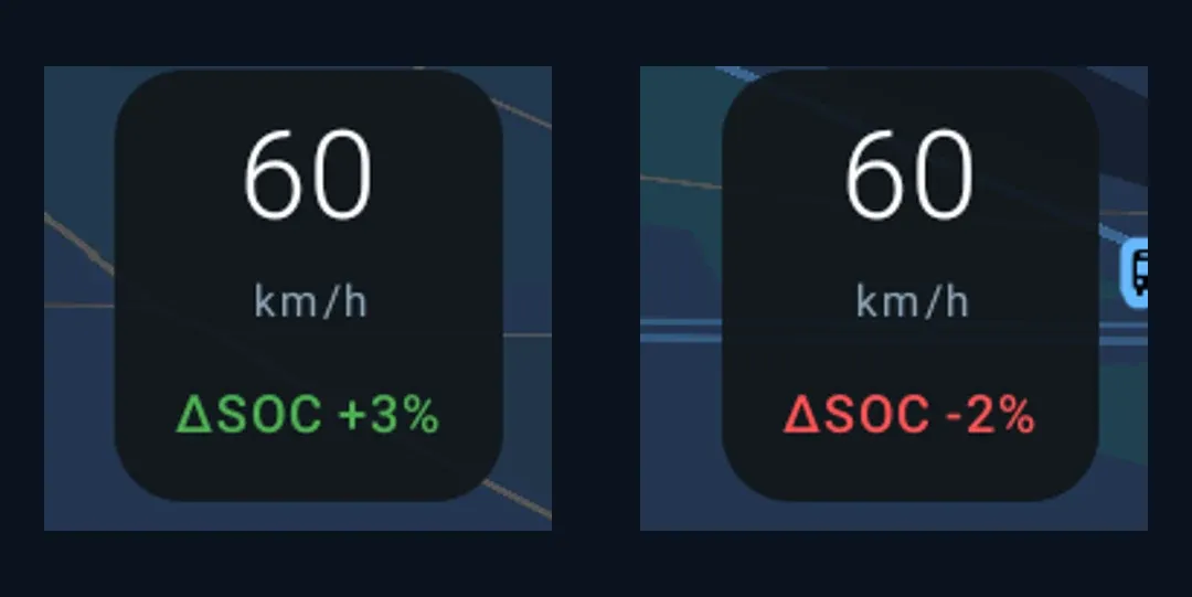 Two speed pills from the app side by side, both at 60 km/h: one reading ΔSOC +3 % in green, the other ΔSOC −2 % in red