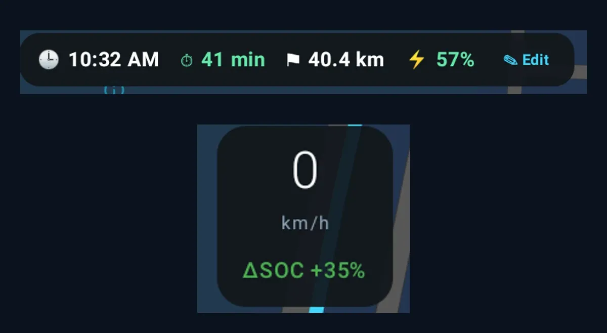 Two details from the guidance screen: a bar reading 10:32 AM, 41 min, 40.4 km, 57 %, and the speed pill reading 0 km/h with ΔSOC +35 % in green