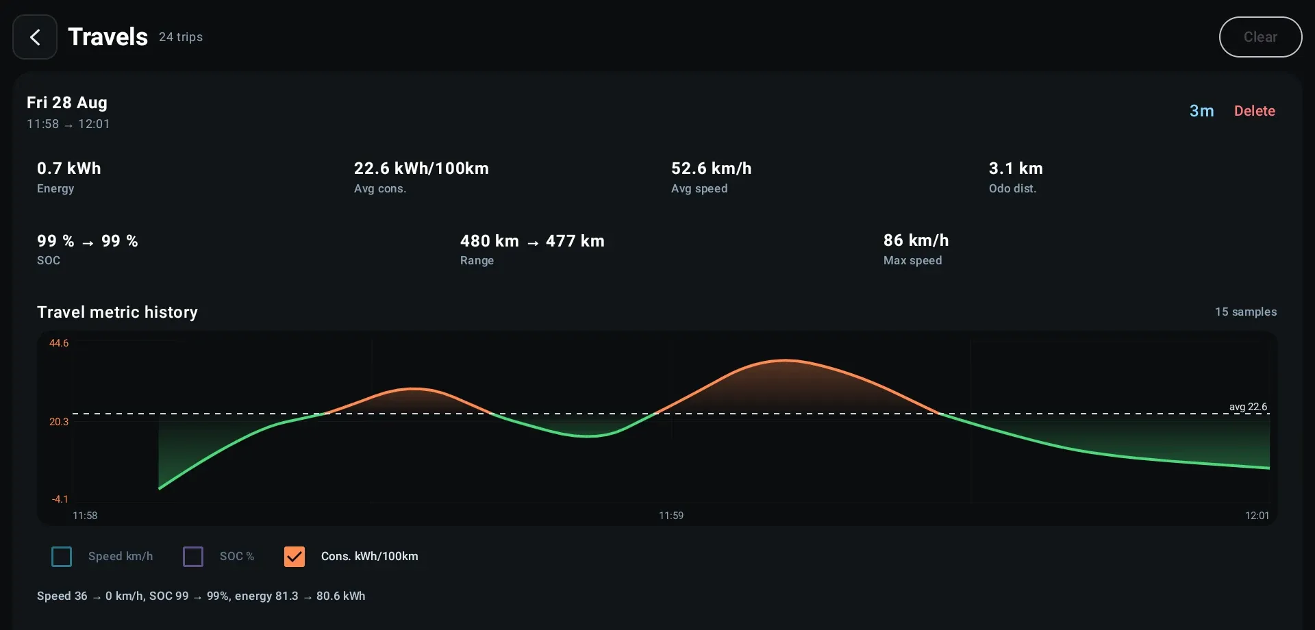 Trip history: a recorded journey with energy used, average consumption of 22.6 kWh per 100 km, average and maximum speed, and a consumption chart running orange above the trip average and green below it.