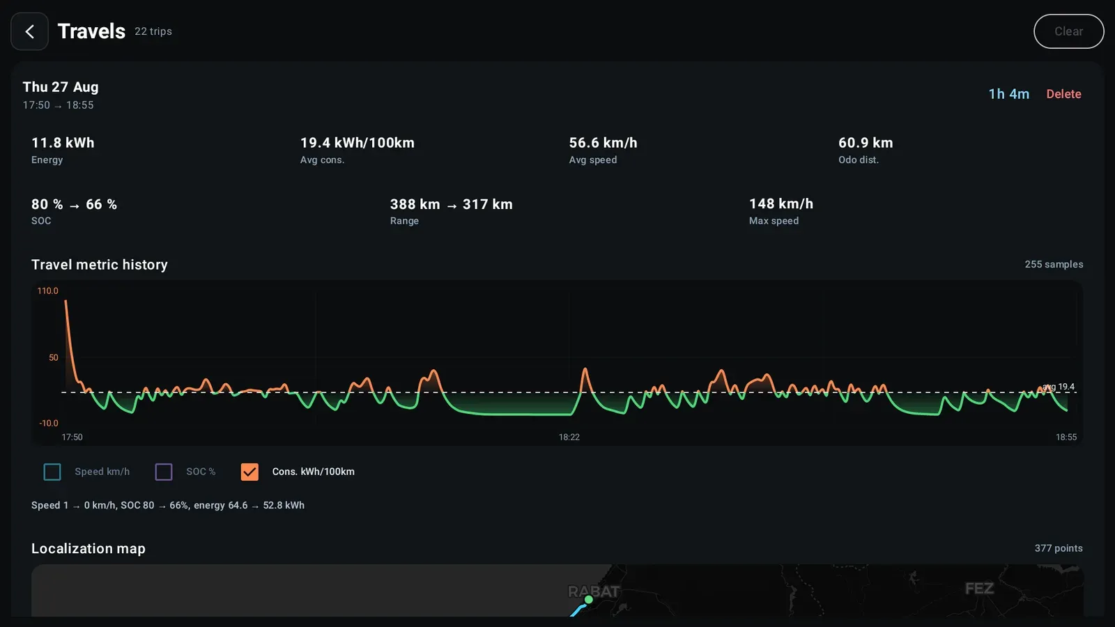 The Trips tab listing 22 recorded trips; the top entry from Thursday 27 August shows 11.8 kWh, 19.4 kWh/100km, 56.6 km/h average, 60.9 km, SOC 80 to 66 per cent, and a consumption graph over 255 samples